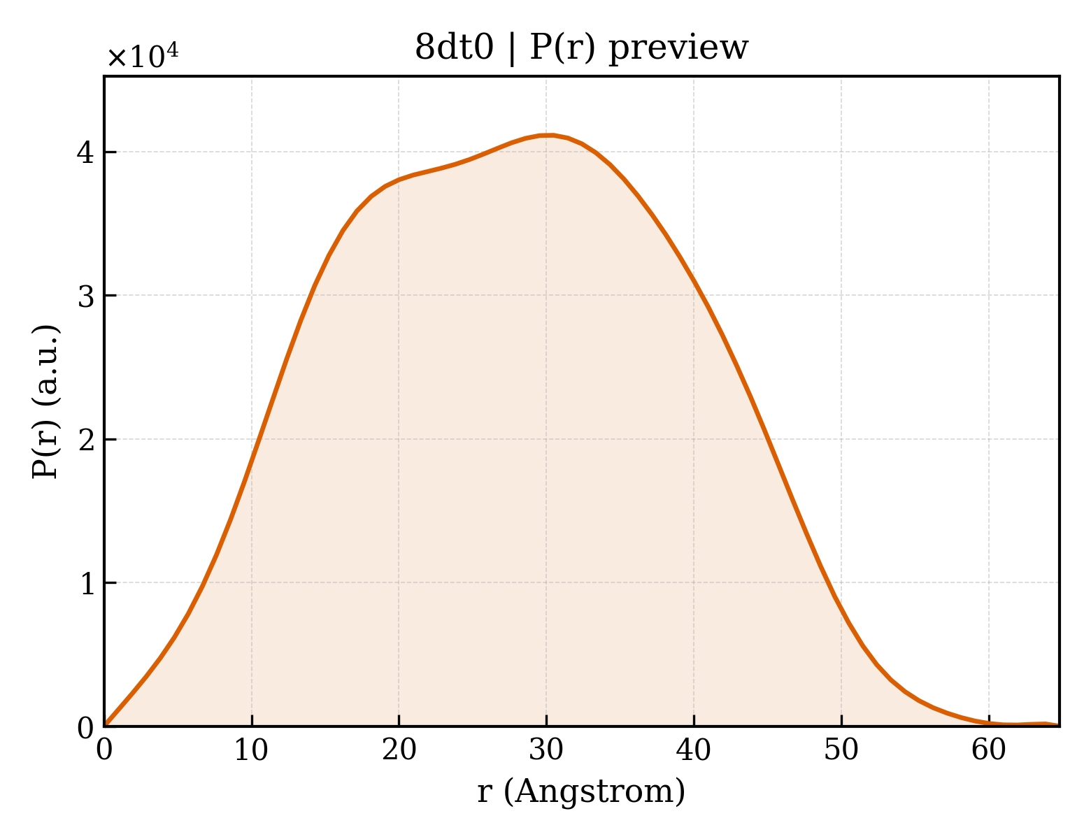 P(r) distribution for 8dt0