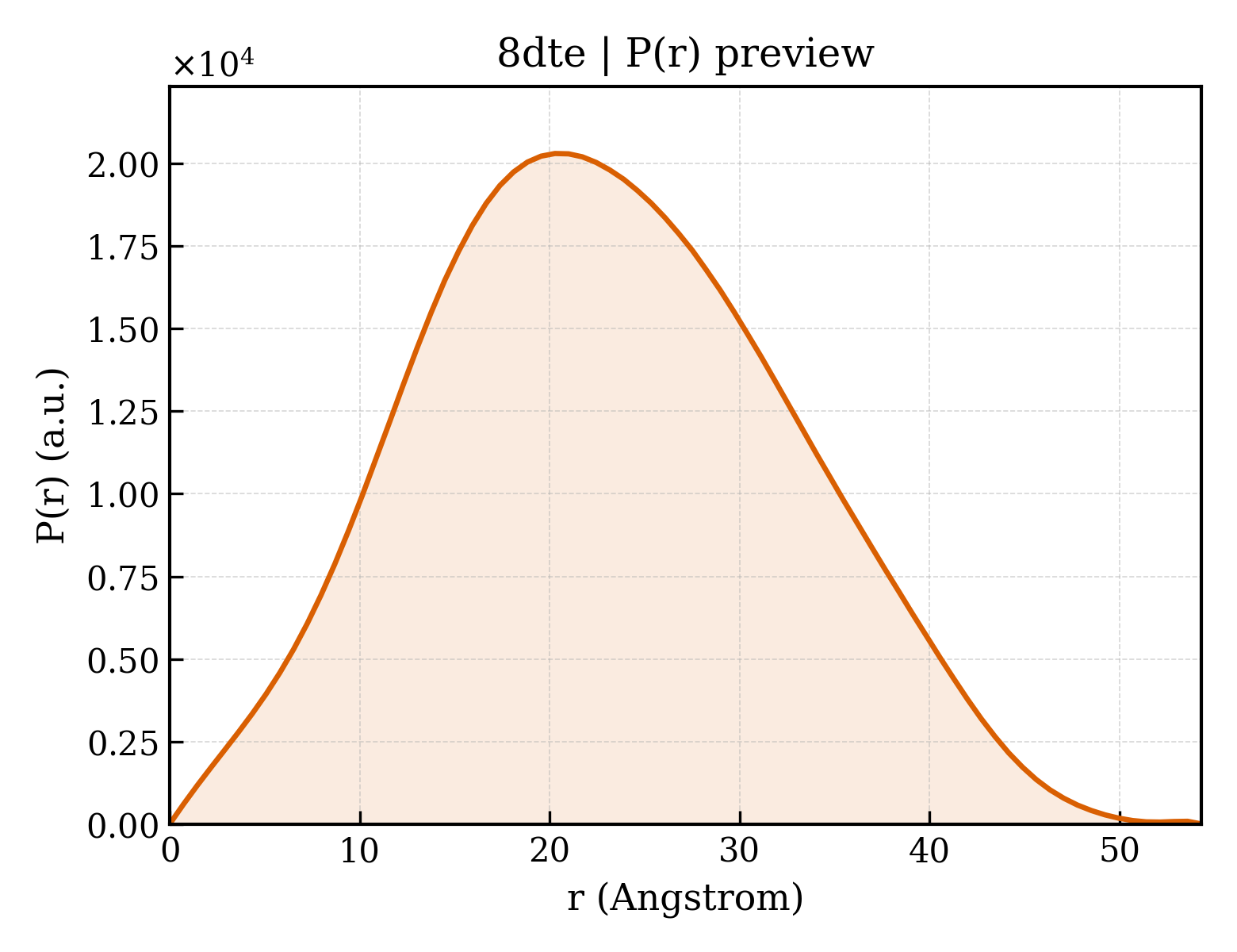 P(r) distribution for 8dte