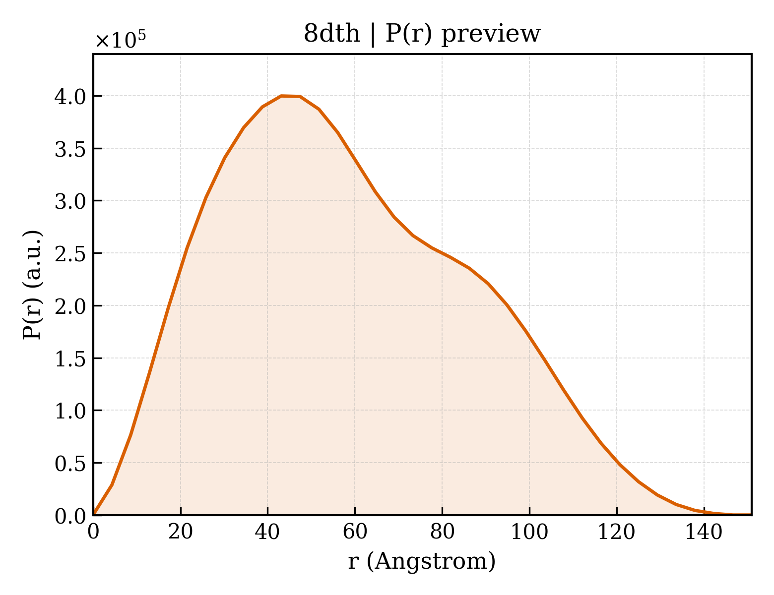 P(r) distribution for 8dth