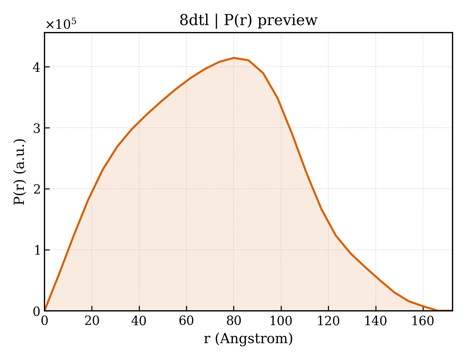 P(r) distribution for 8dtl