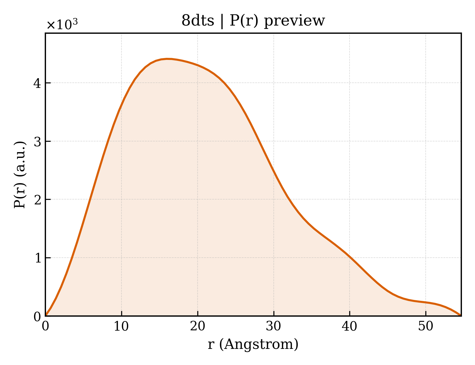 P(r) distribution for 8dts