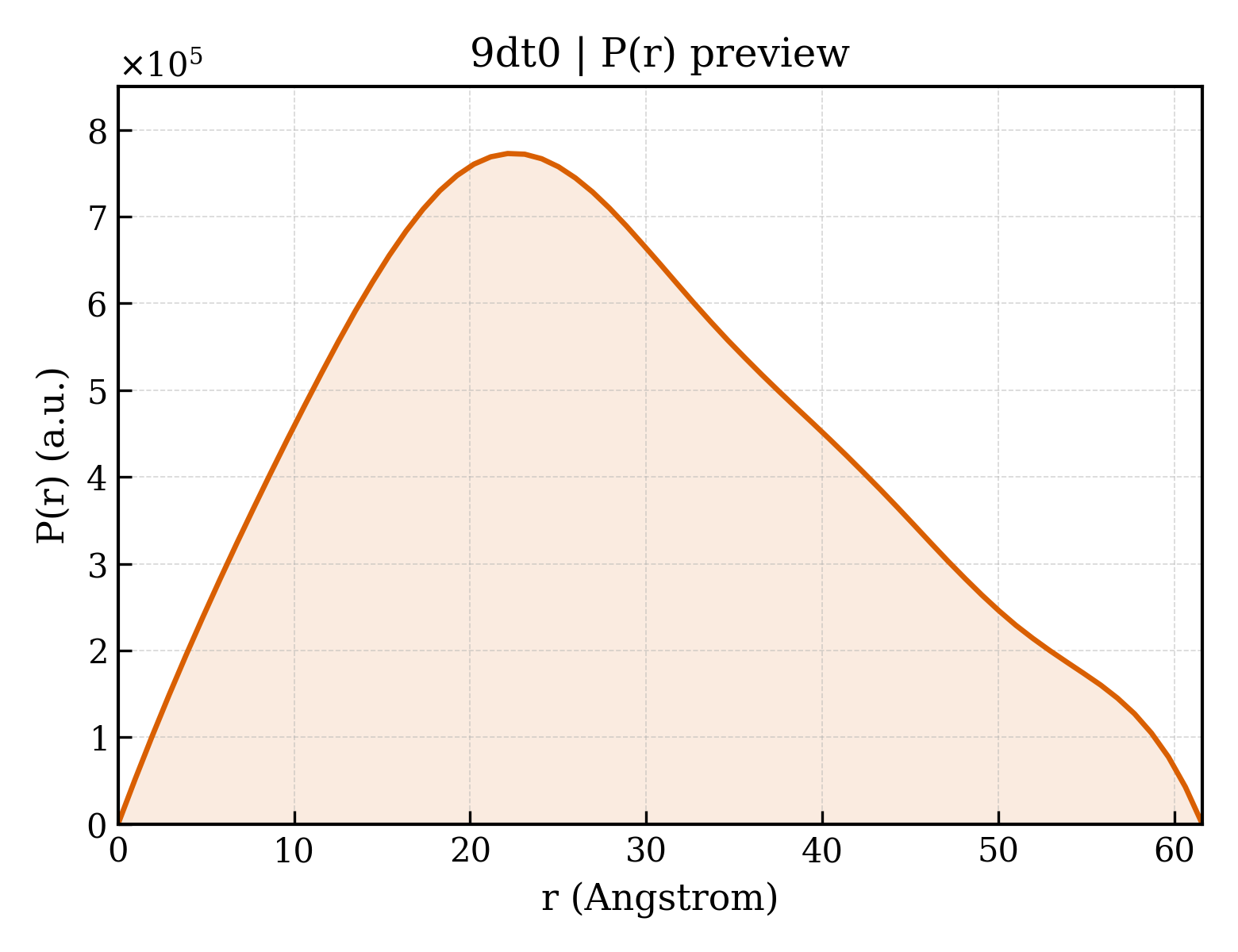 P(r) distribution for 9dt0