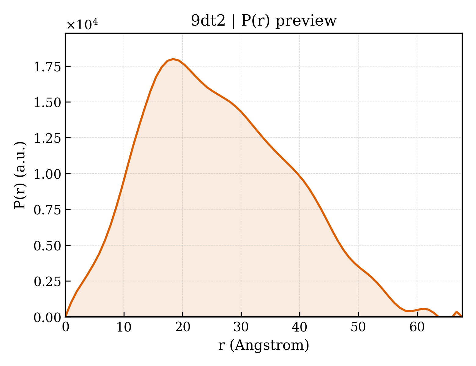 P(r) distribution for 9dt2