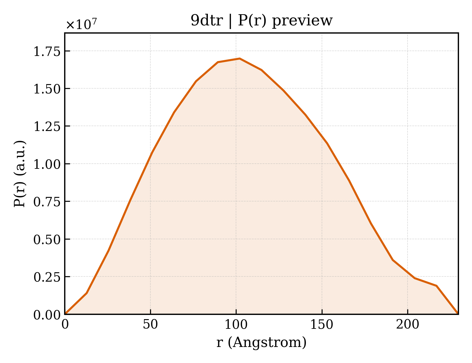 P(r) distribution for 9dtr