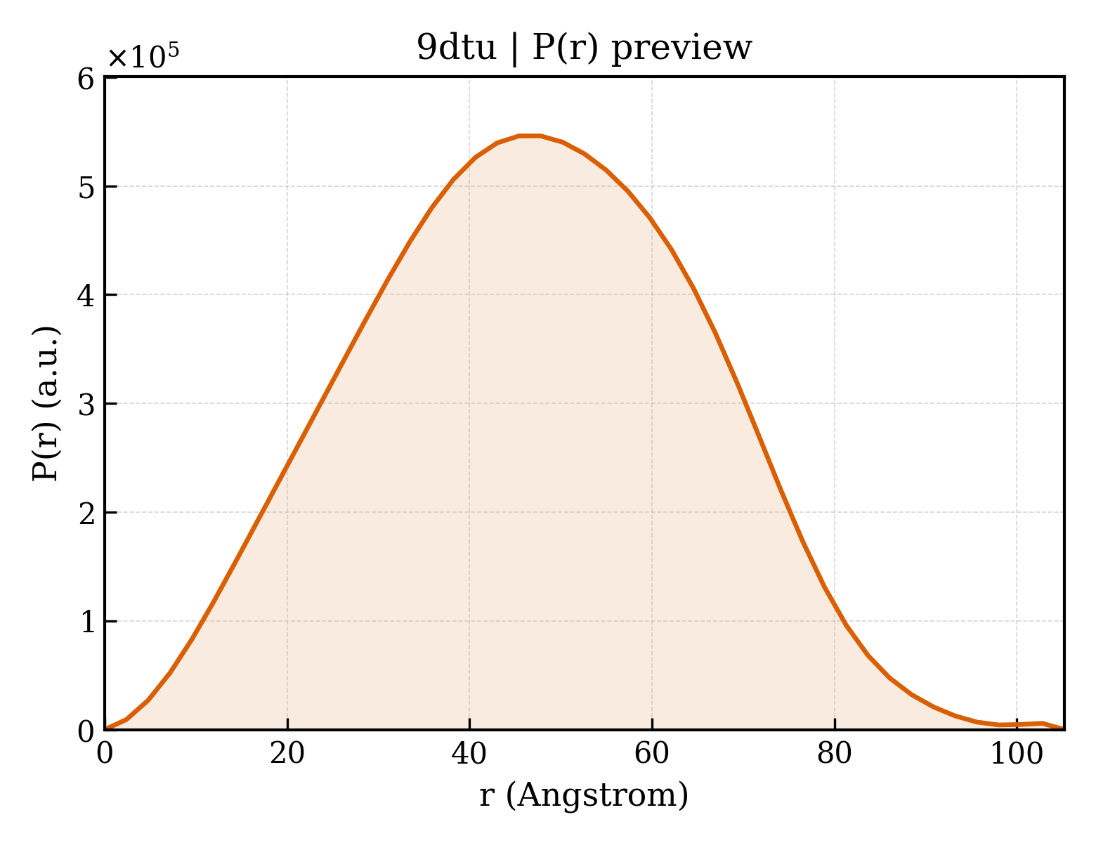 P(r) distribution for 9dtu