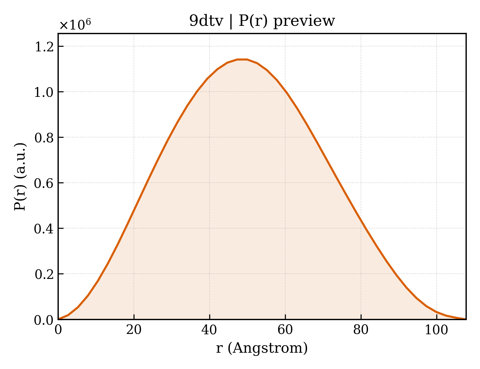 P(r) distribution for 9dtv