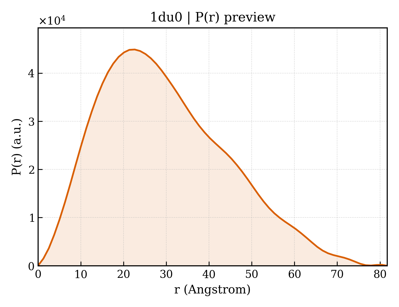 P(r) distribution for 1du0