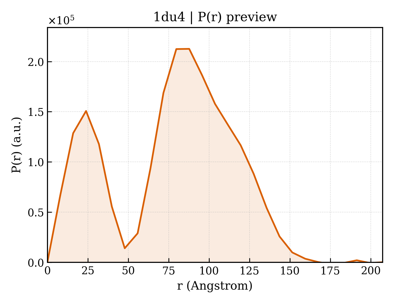 P(r) distribution for 1du4
