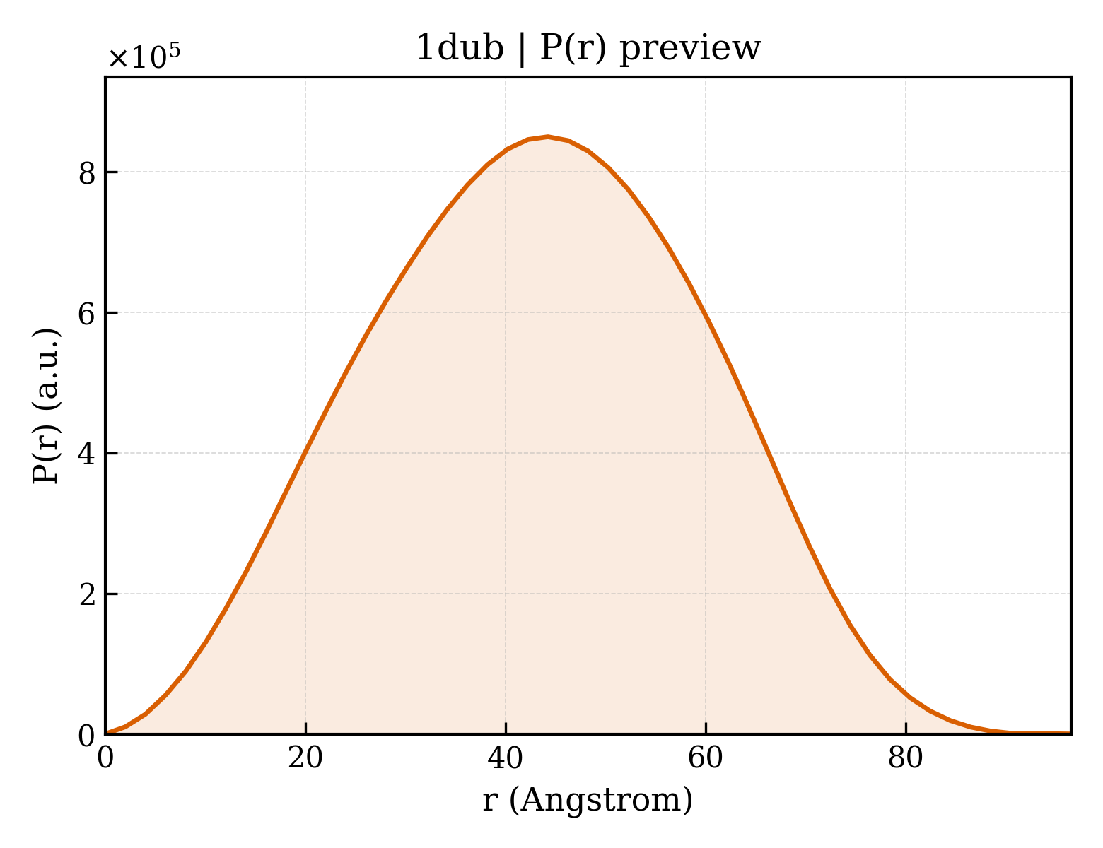 P(r) distribution for 1dub