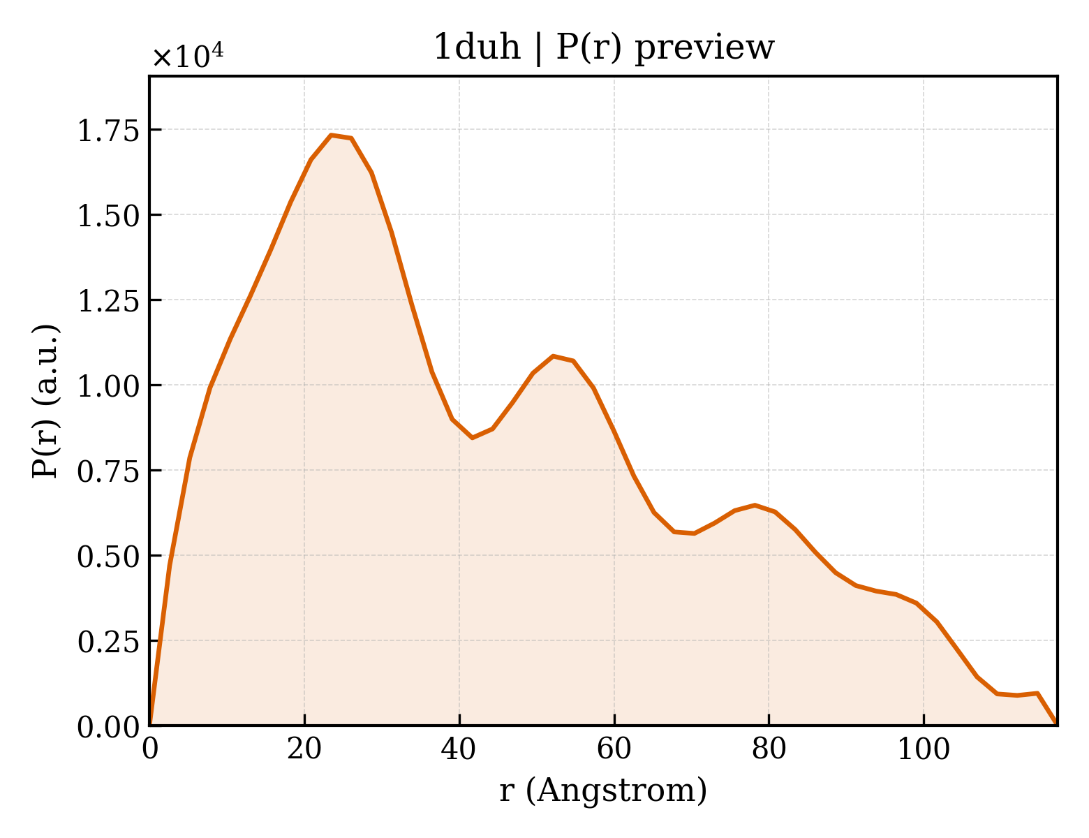 P(r) distribution for 1duh