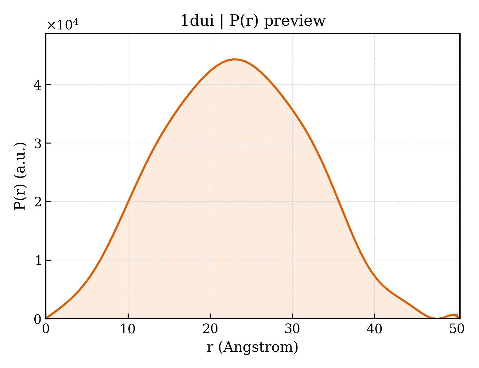 P(r) distribution for 1dui