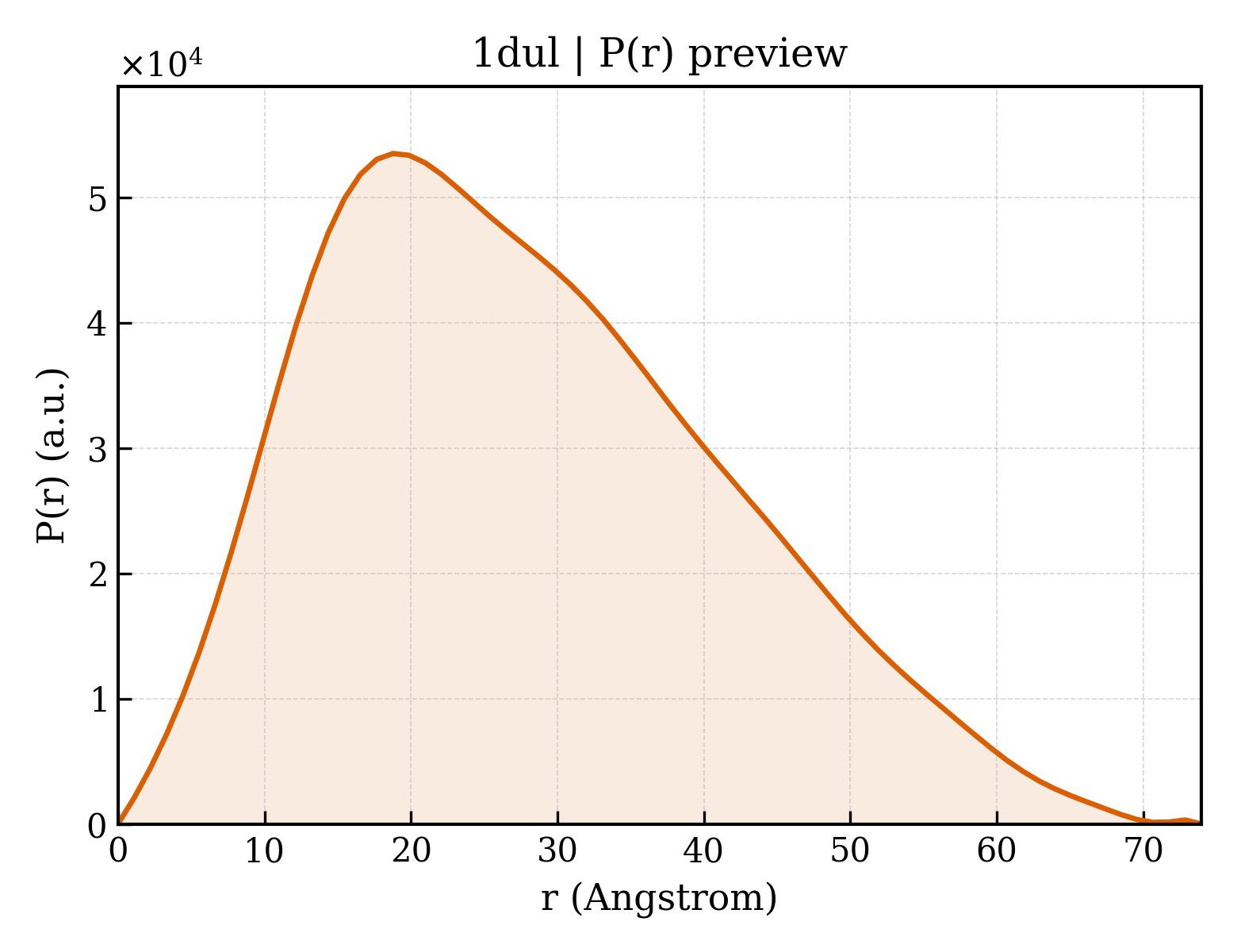P(r) distribution for 1dul