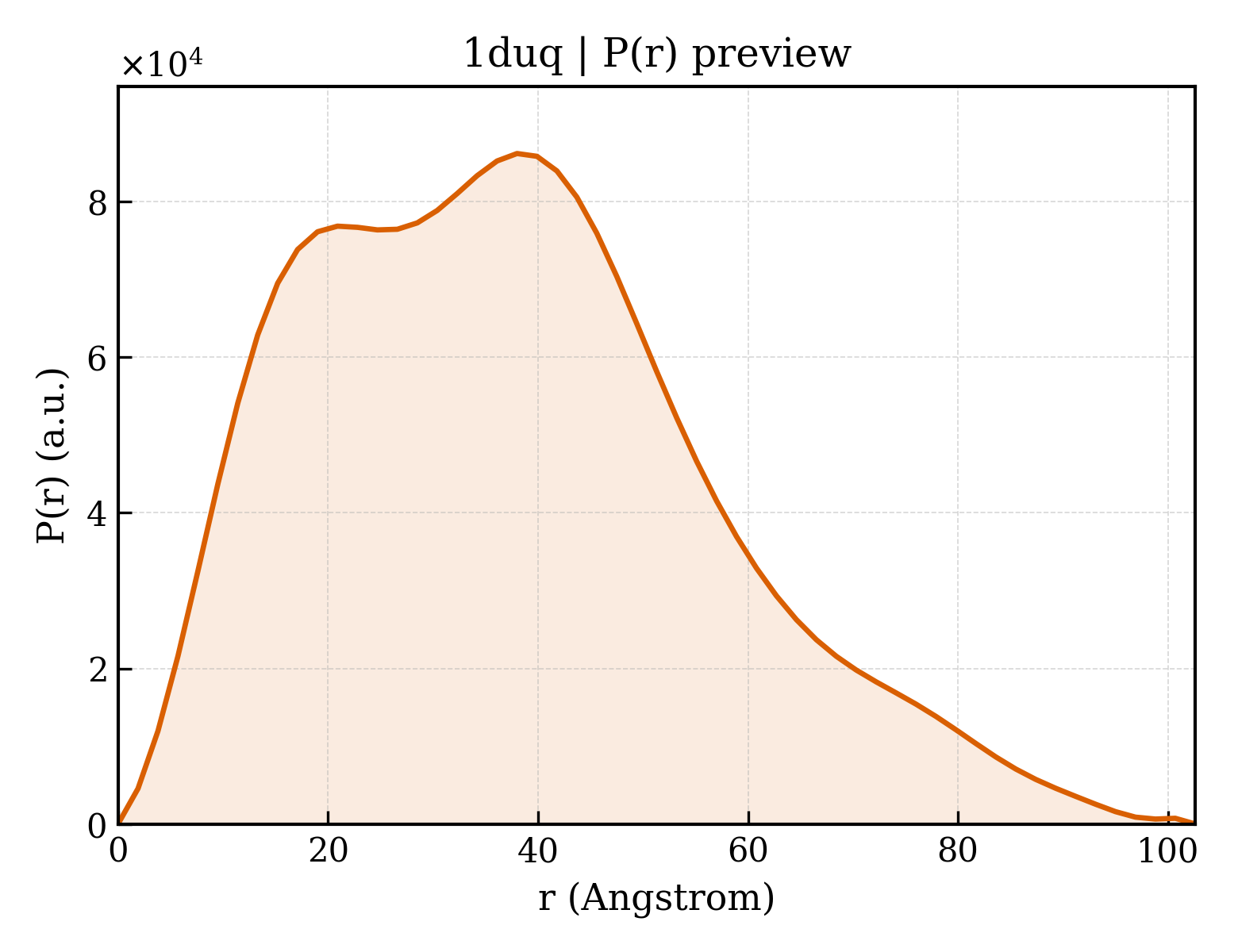 P(r) distribution for 1duq