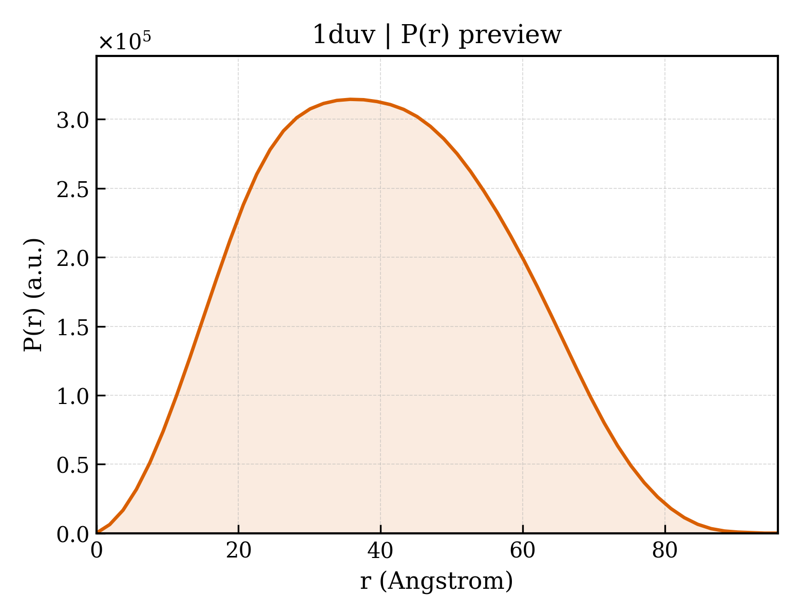 P(r) distribution for 1duv