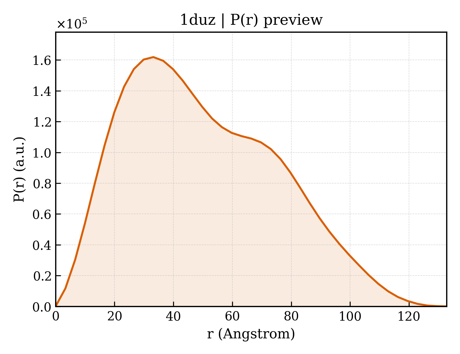 P(r) distribution for 1duz