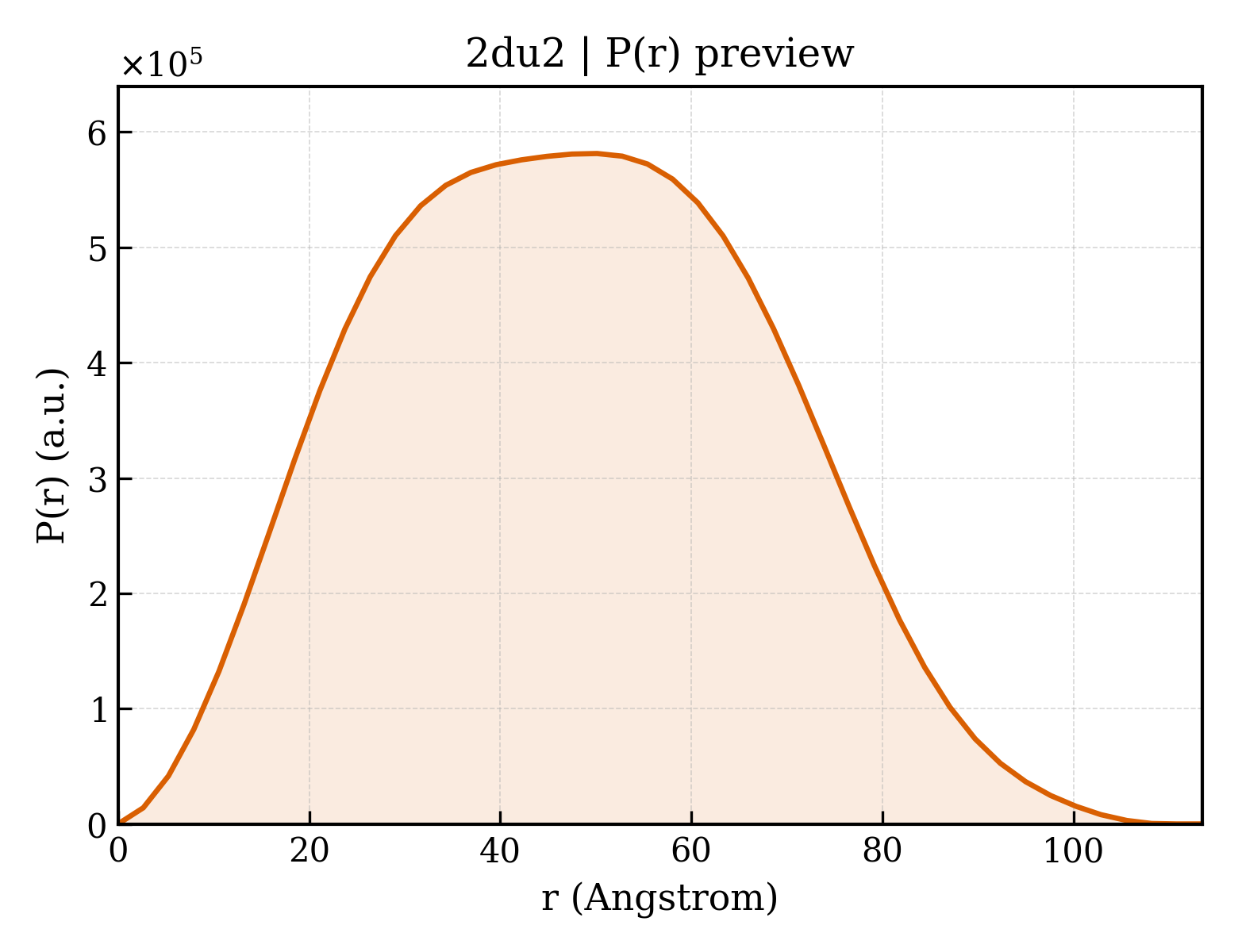 P(r) distribution for 2du2