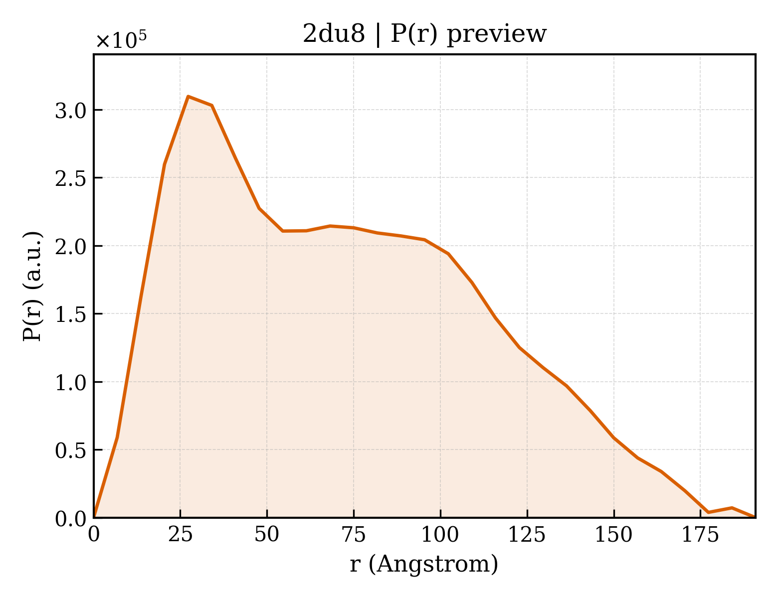 P(r) distribution for 2du8