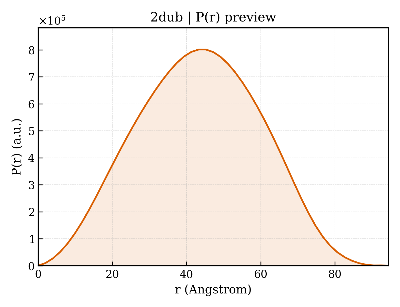 P(r) distribution for 2dub