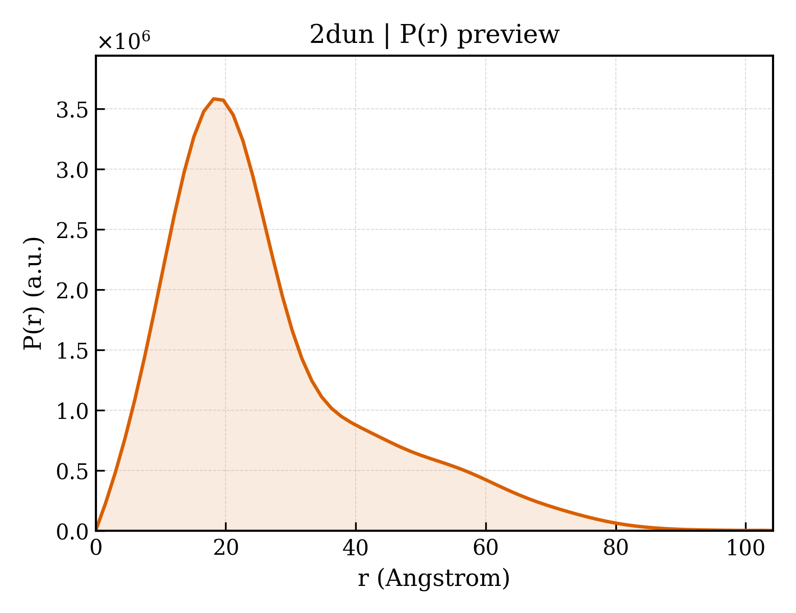 P(r) distribution for 2dun