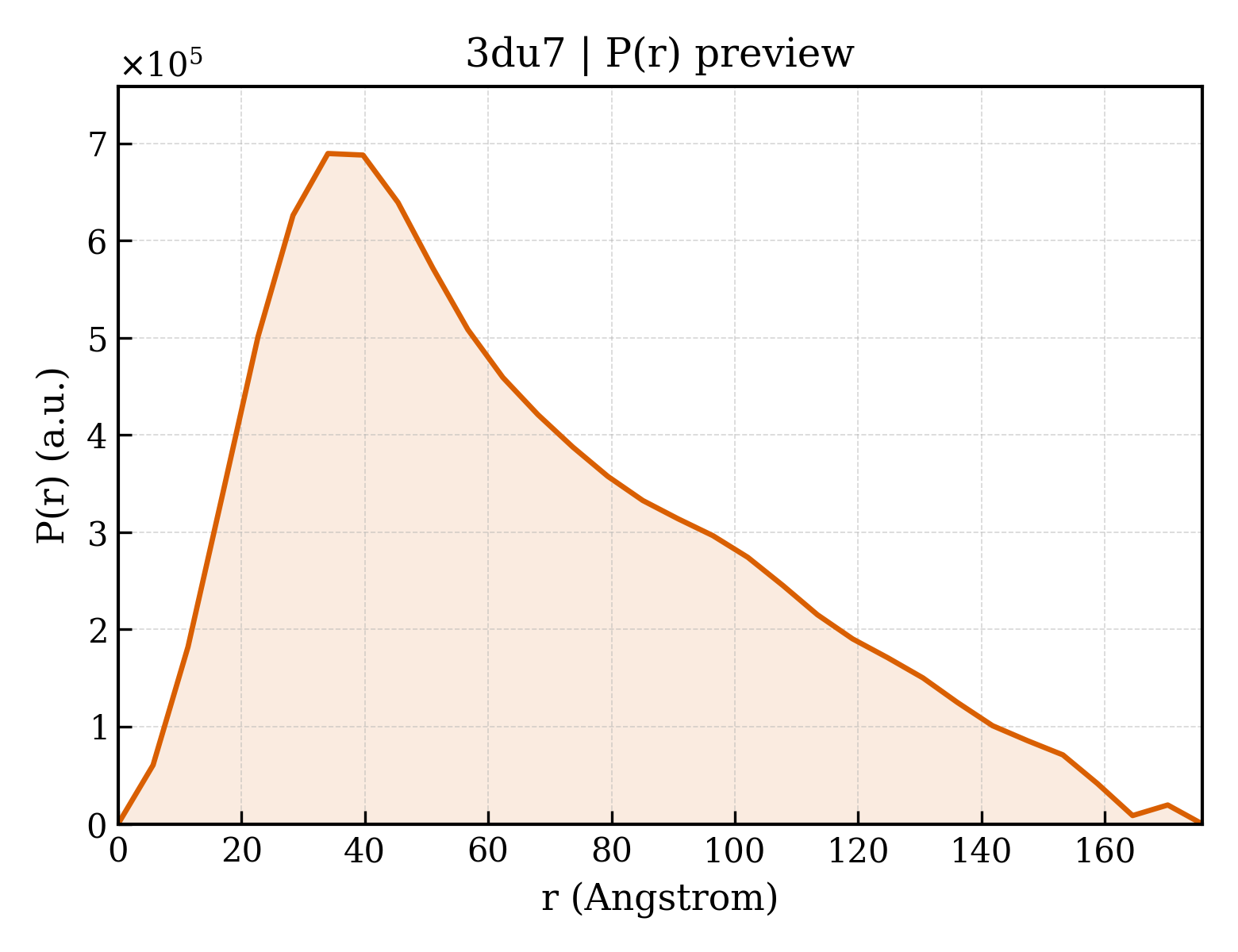 P(r) distribution for 3du7