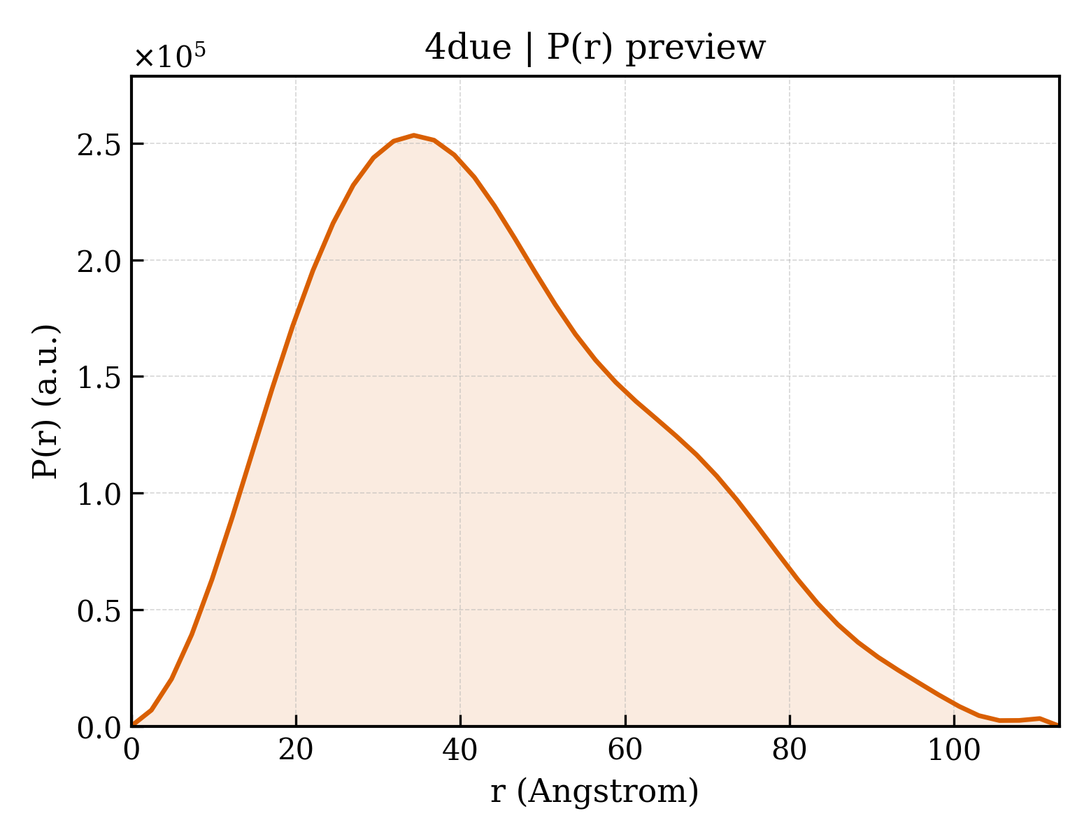P(r) distribution for 4due
