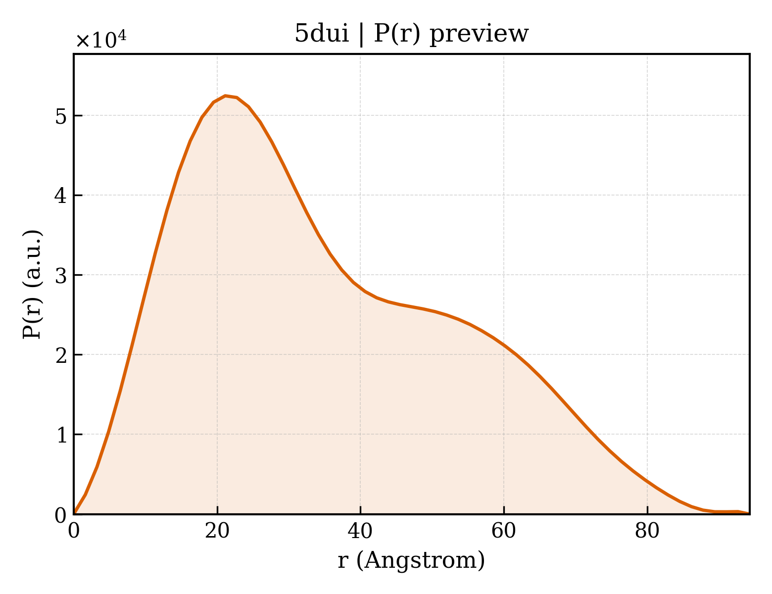P(r) distribution for 5dui