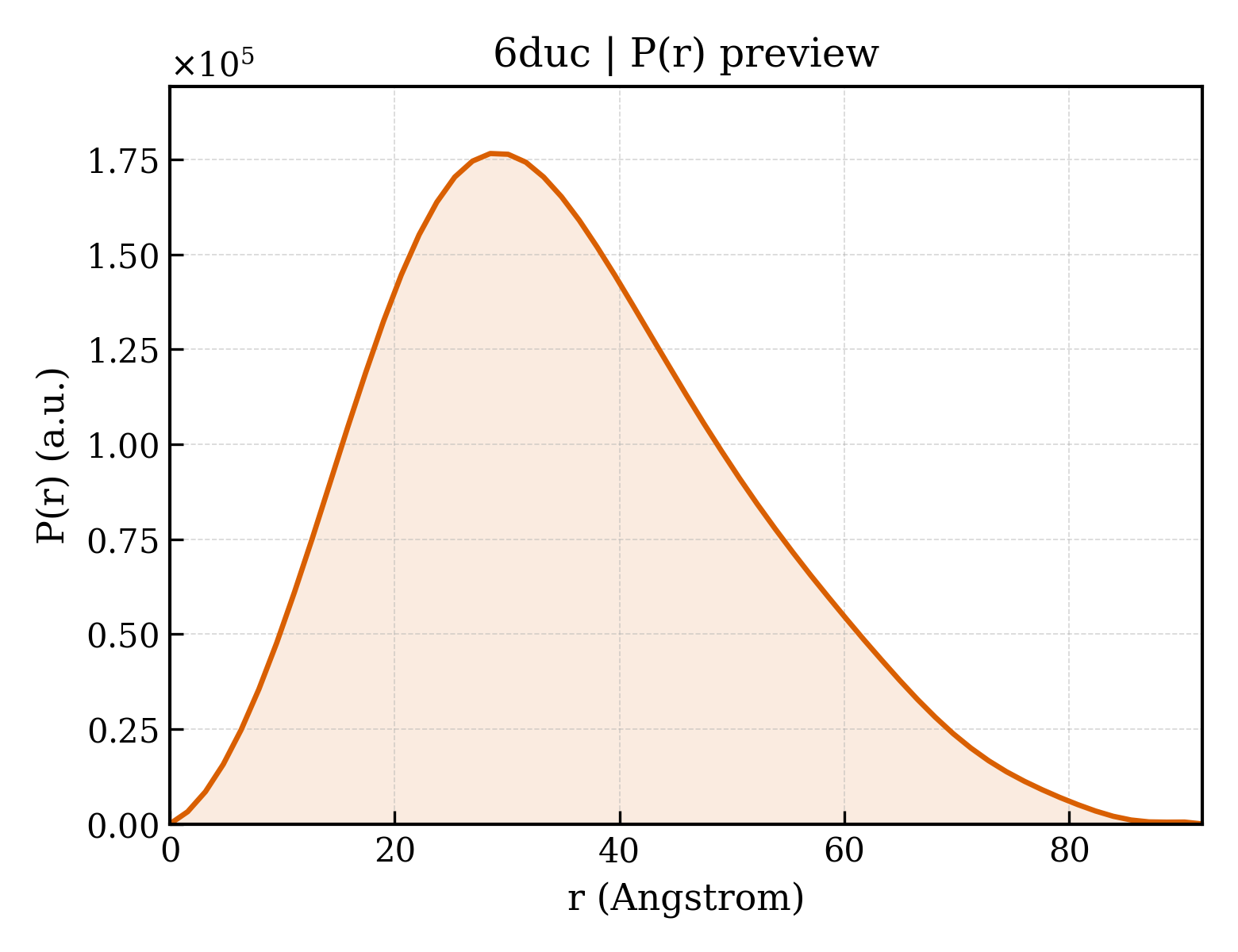 P(r) distribution for 6duc