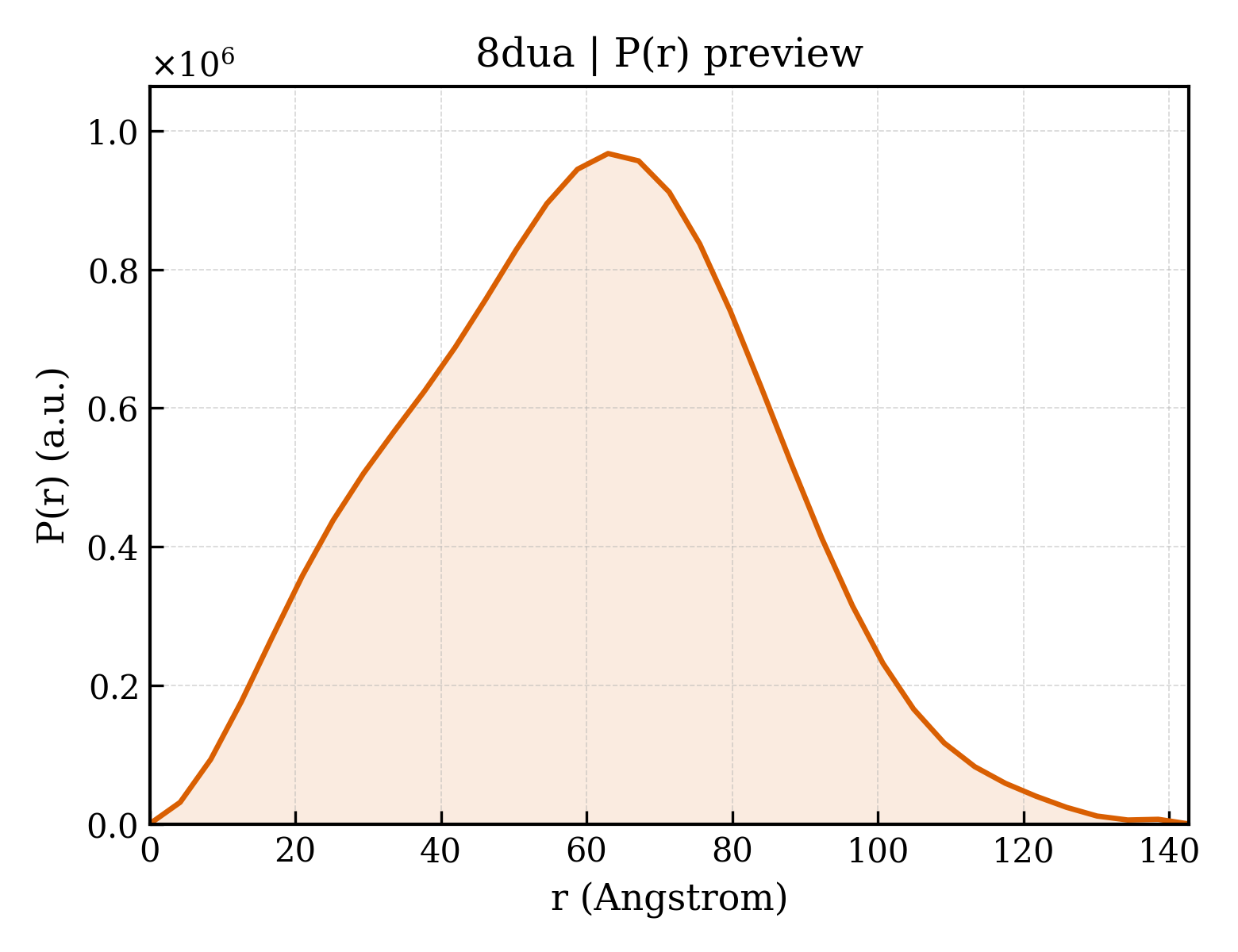 P(r) distribution for 8dua