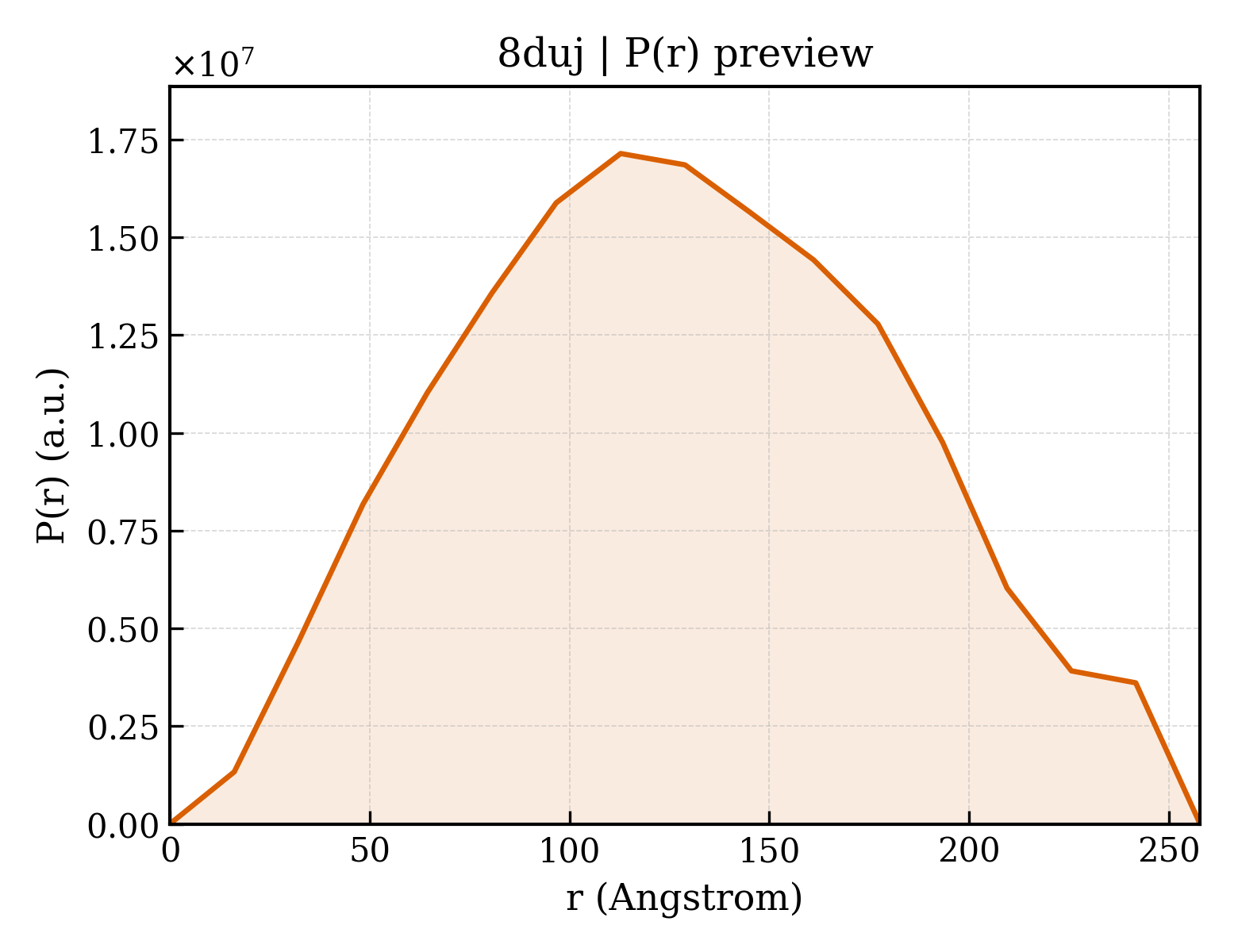 P(r) distribution for 8duj