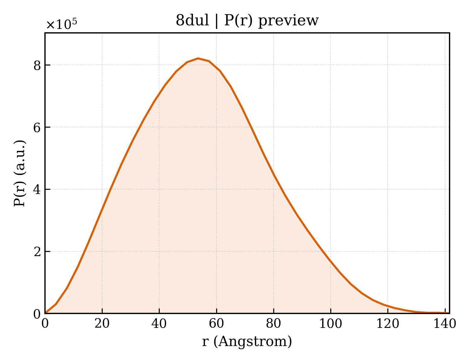 P(r) distribution for 8dul