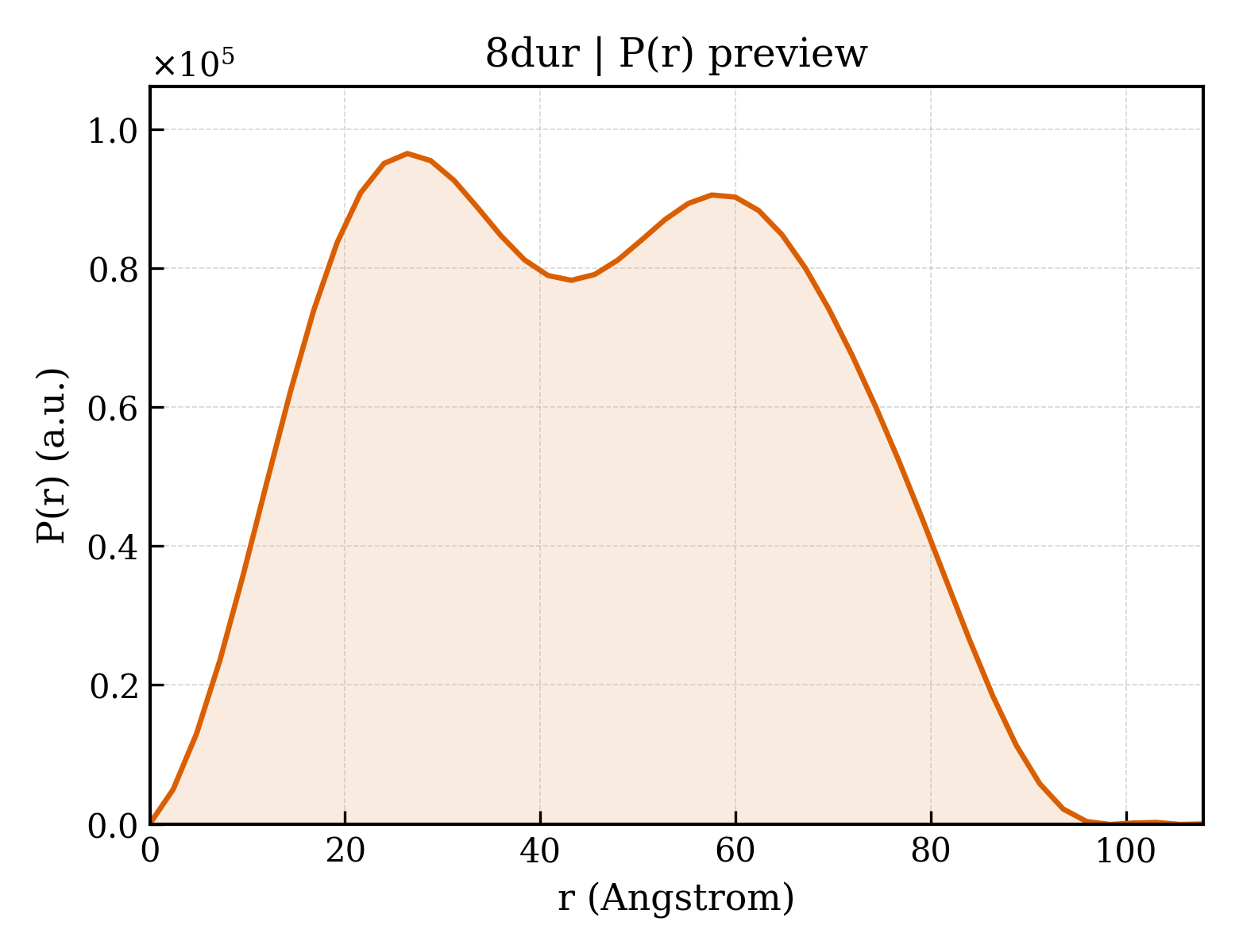P(r) distribution for 8dur