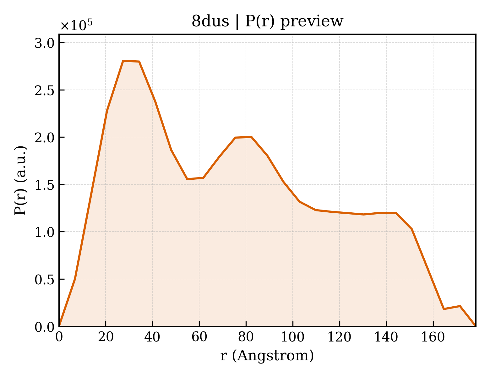 P(r) distribution for 8dus