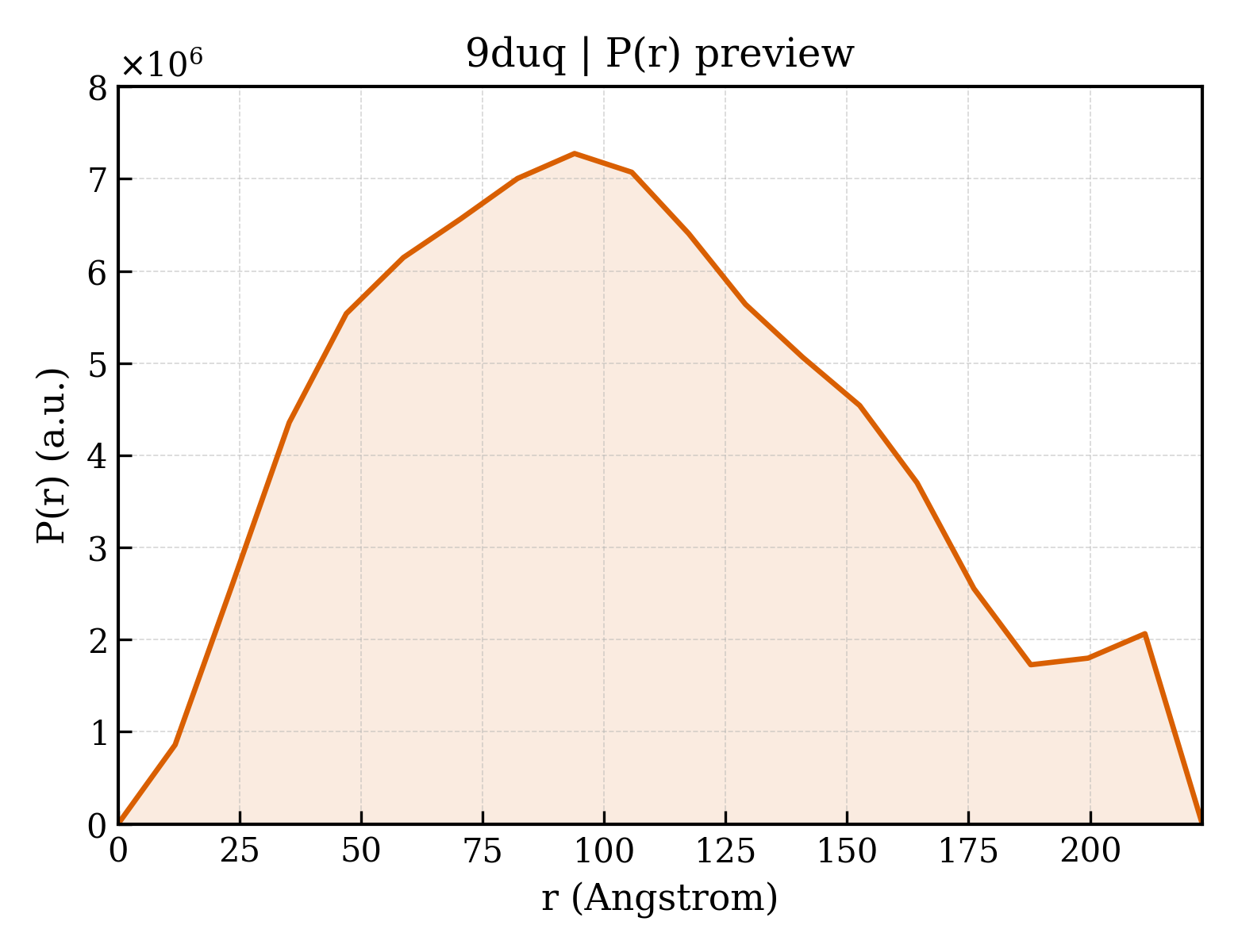 P(r) distribution for 9duq