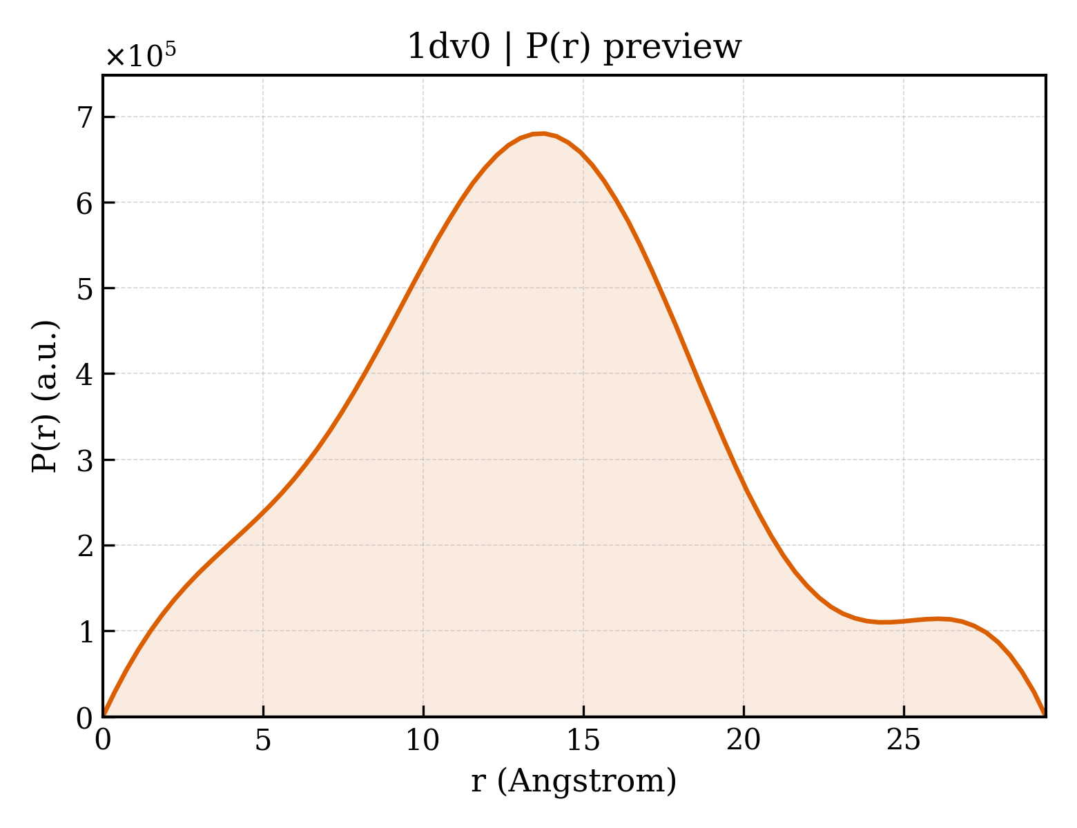 P(r) distribution for 1dv0