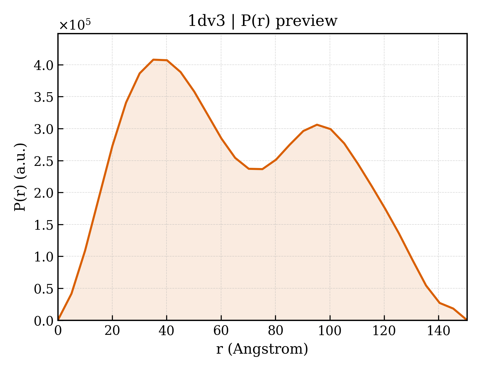 P(r) distribution for 1dv3