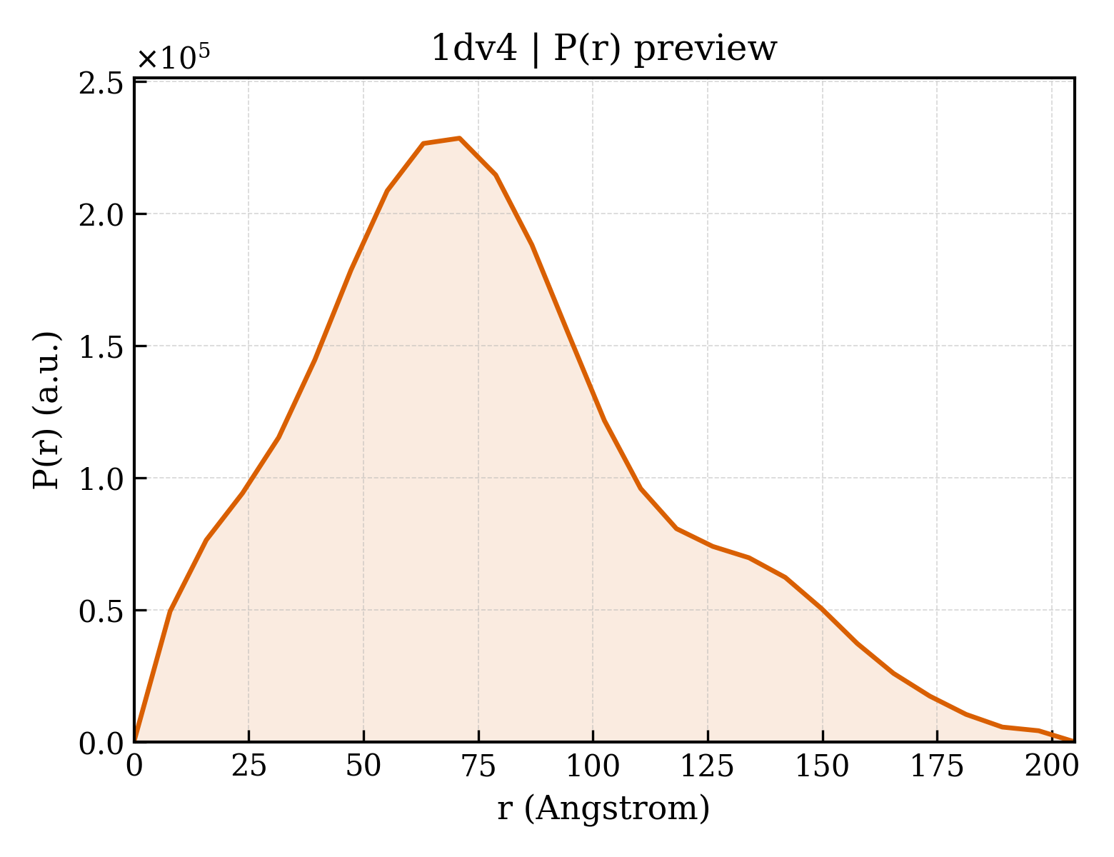 P(r) distribution for 1dv4