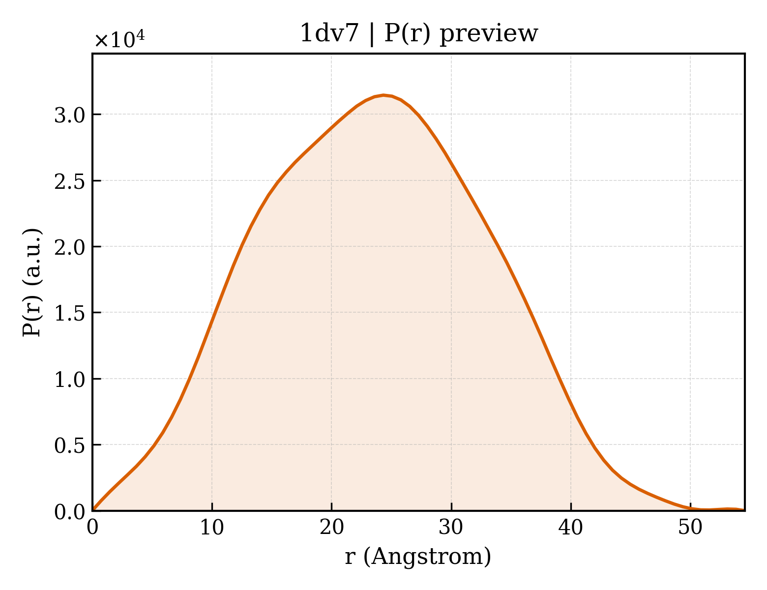 P(r) distribution for 1dv7