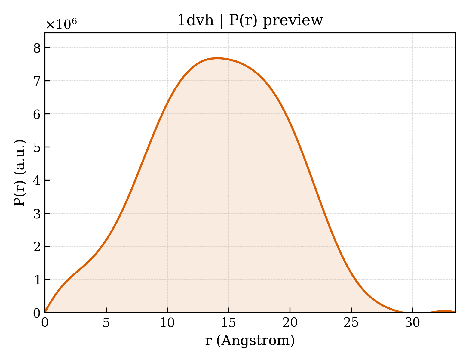 P(r) distribution for 1dvh