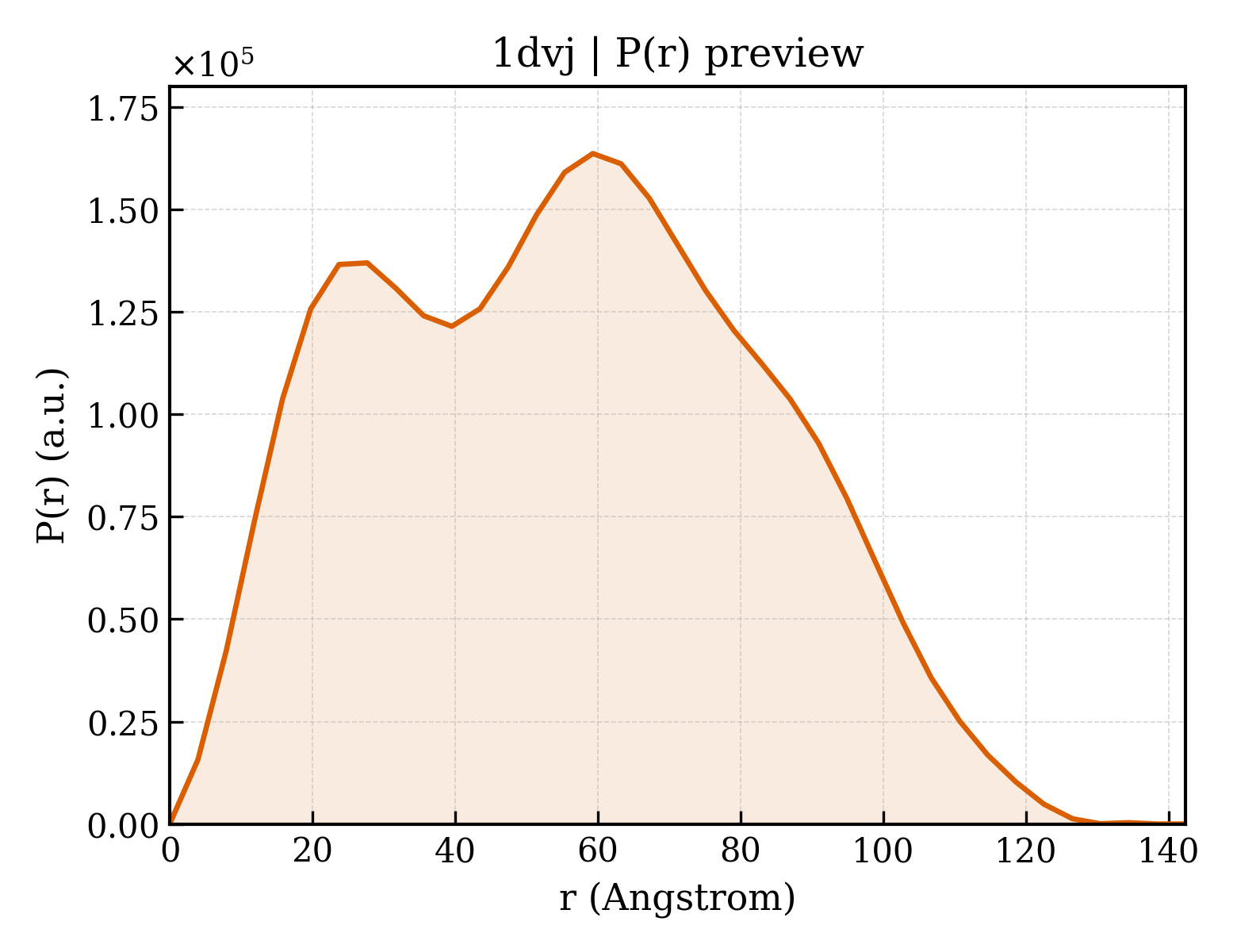 P(r) distribution for 1dvj