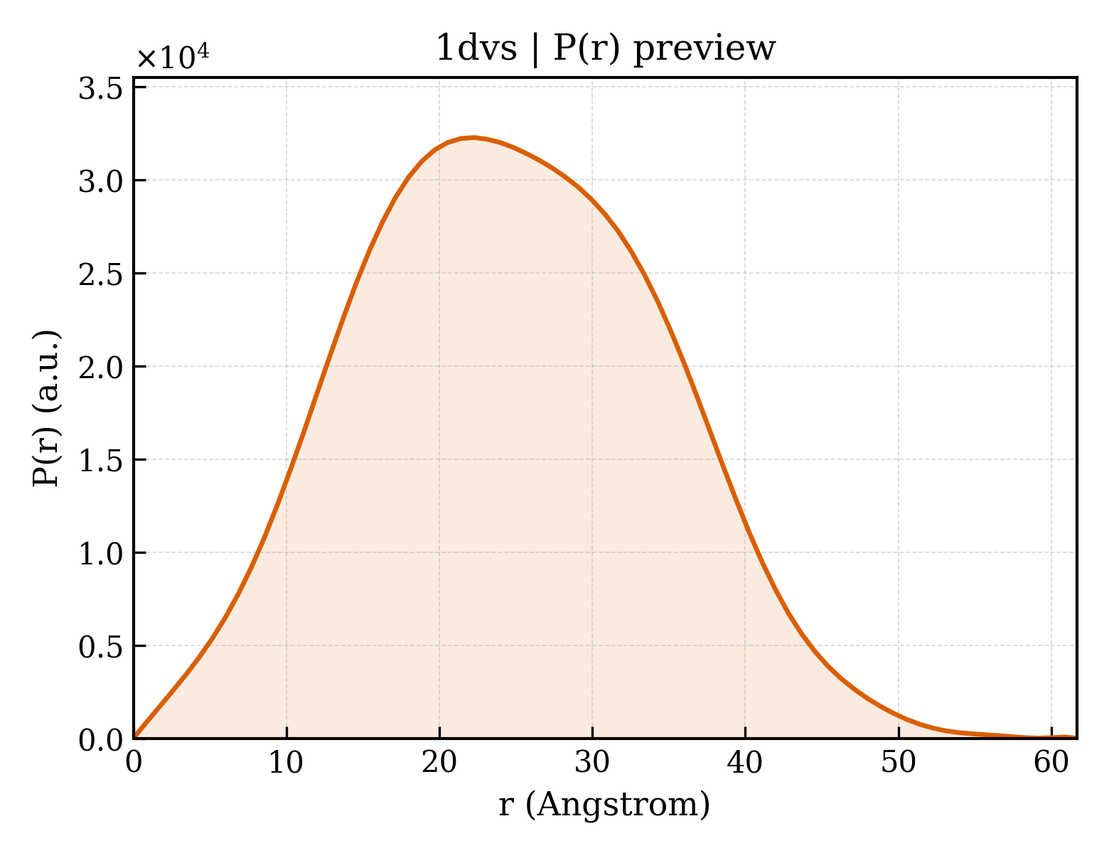 P(r) distribution for 1dvs