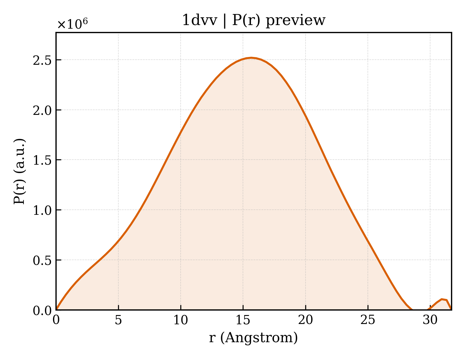 P(r) distribution for 1dvv