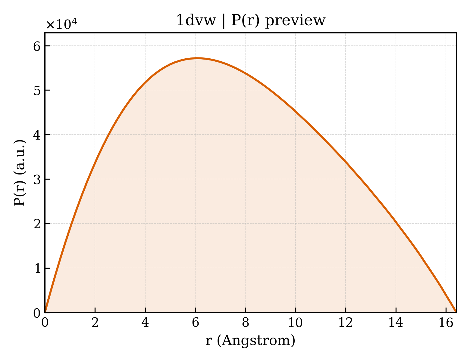 P(r) distribution for 1dvw