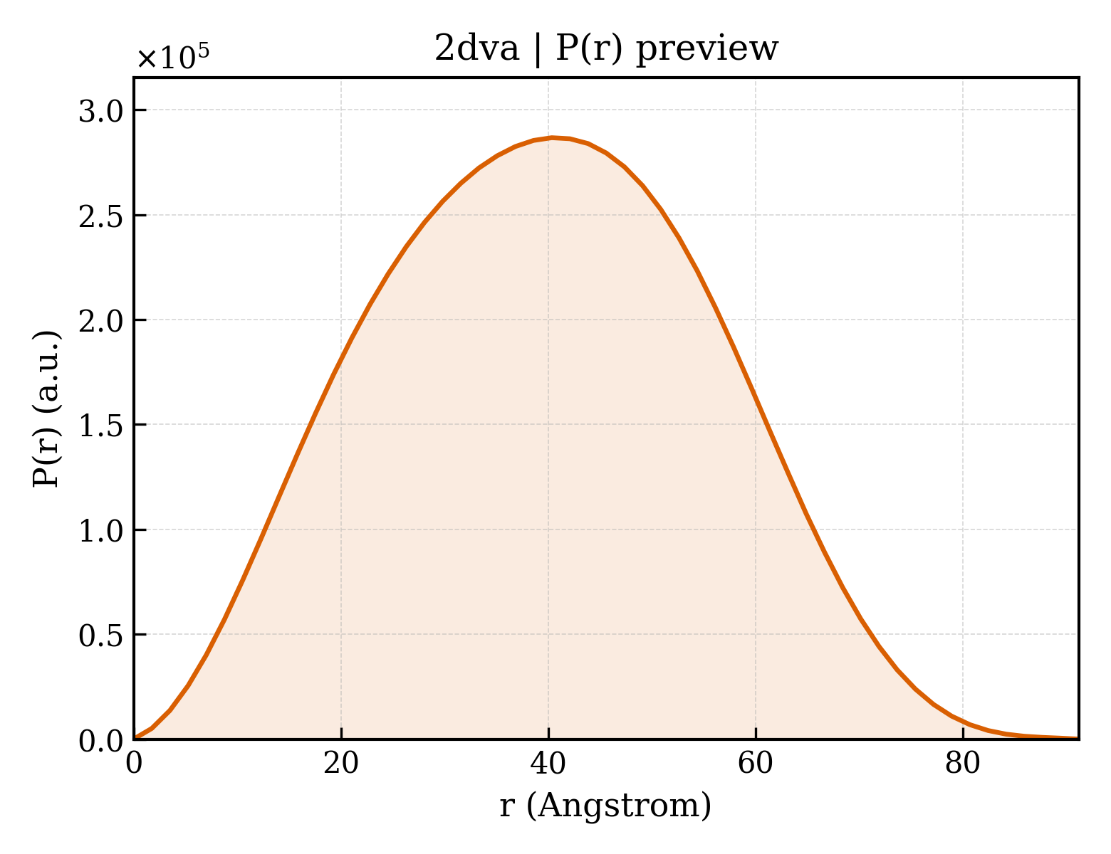 P(r) distribution for 2dva