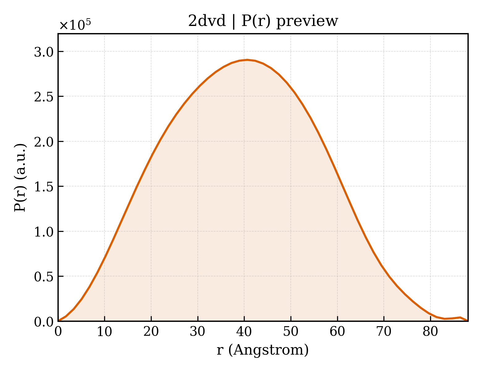 P(r) distribution for 2dvd