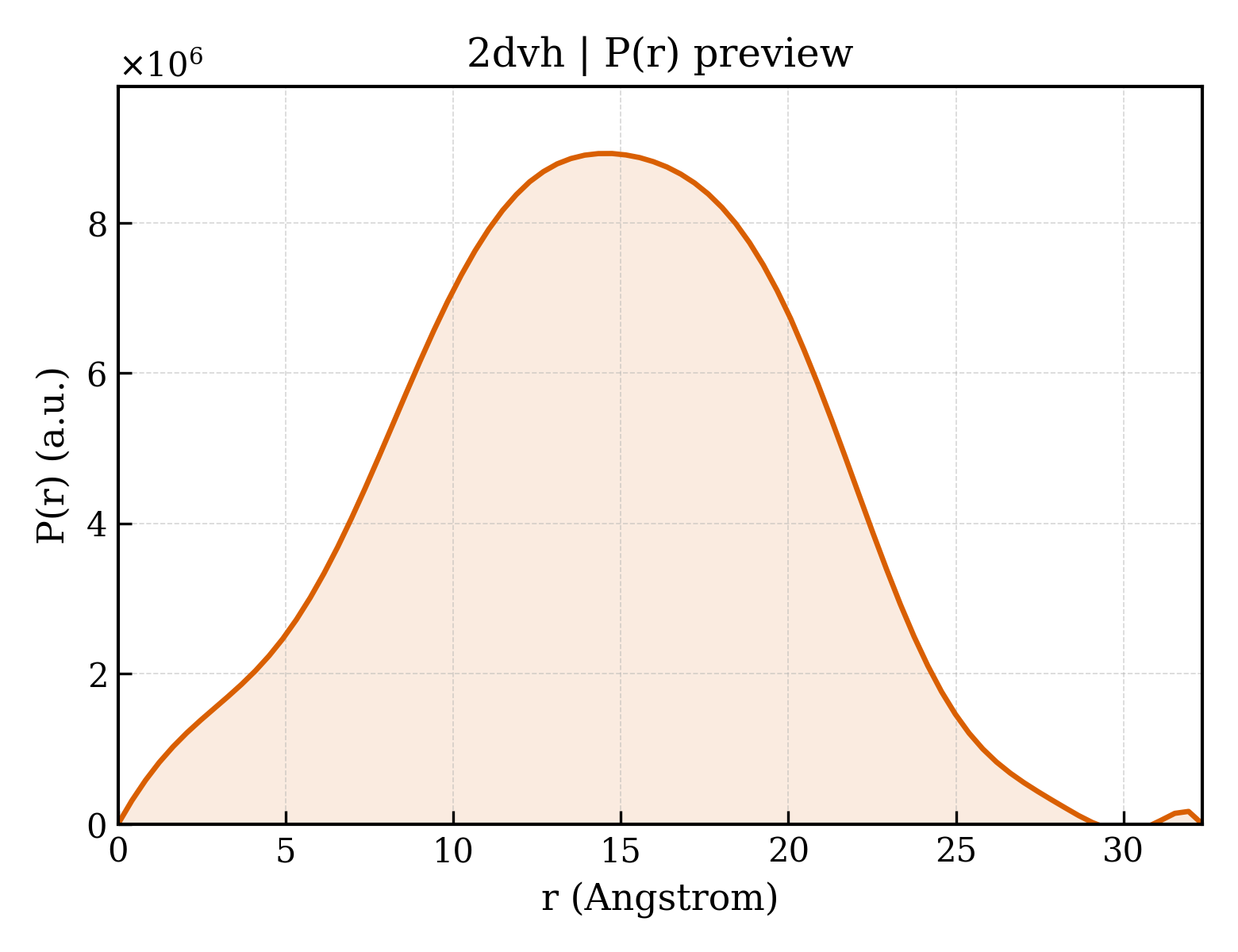 P(r) distribution for 2dvh