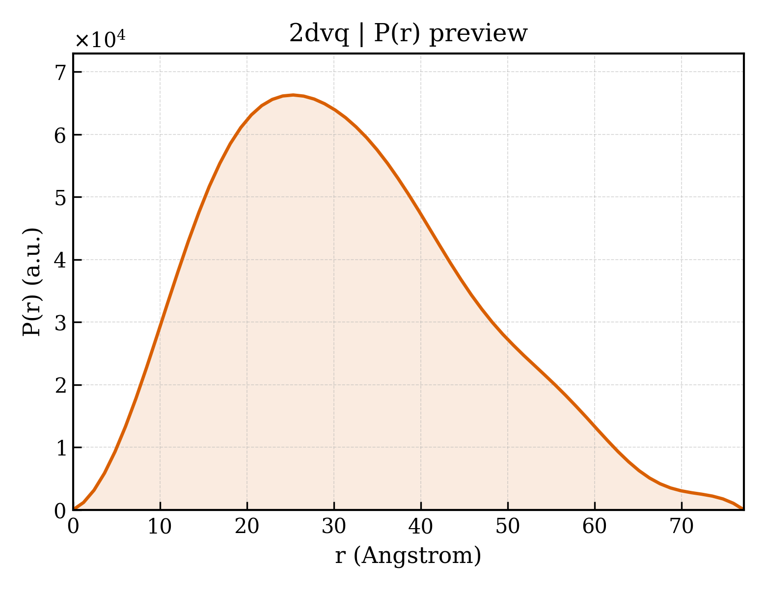 P(r) distribution for 2dvq