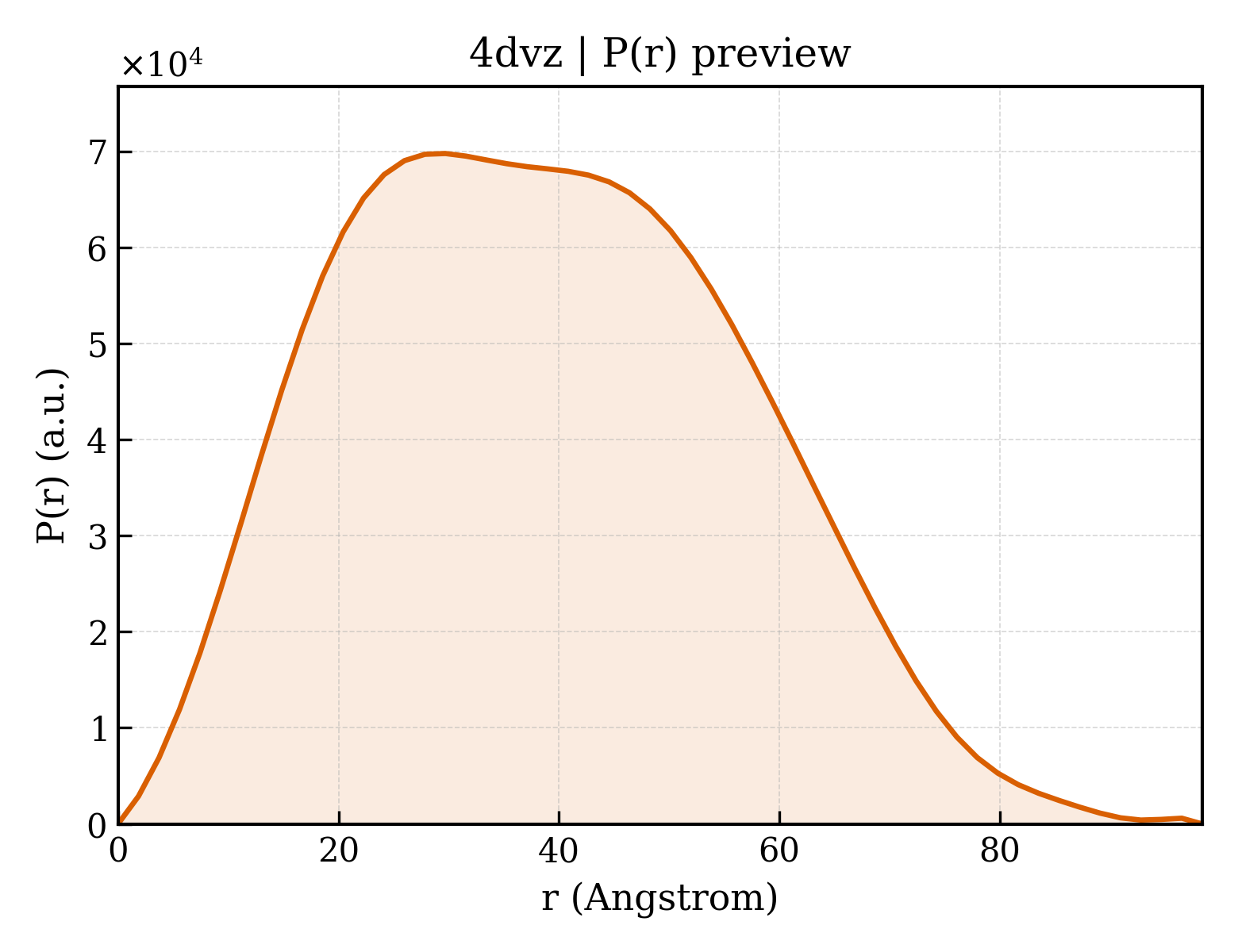 P(r) distribution for 4dvz