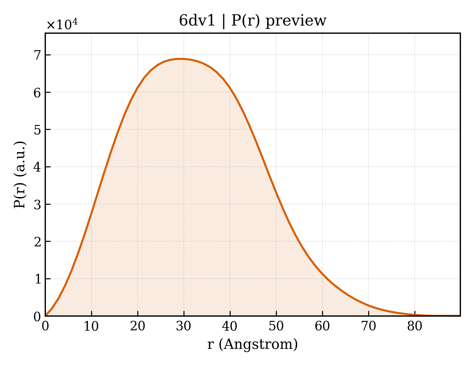 P(r) distribution for 6dv1