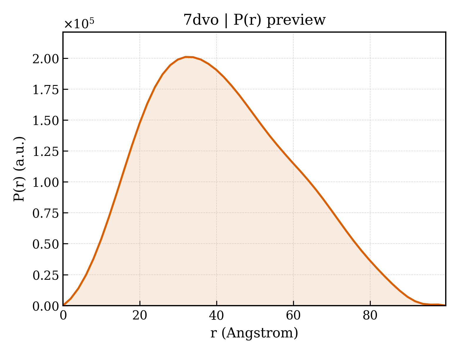 P(r) distribution for 7dvo