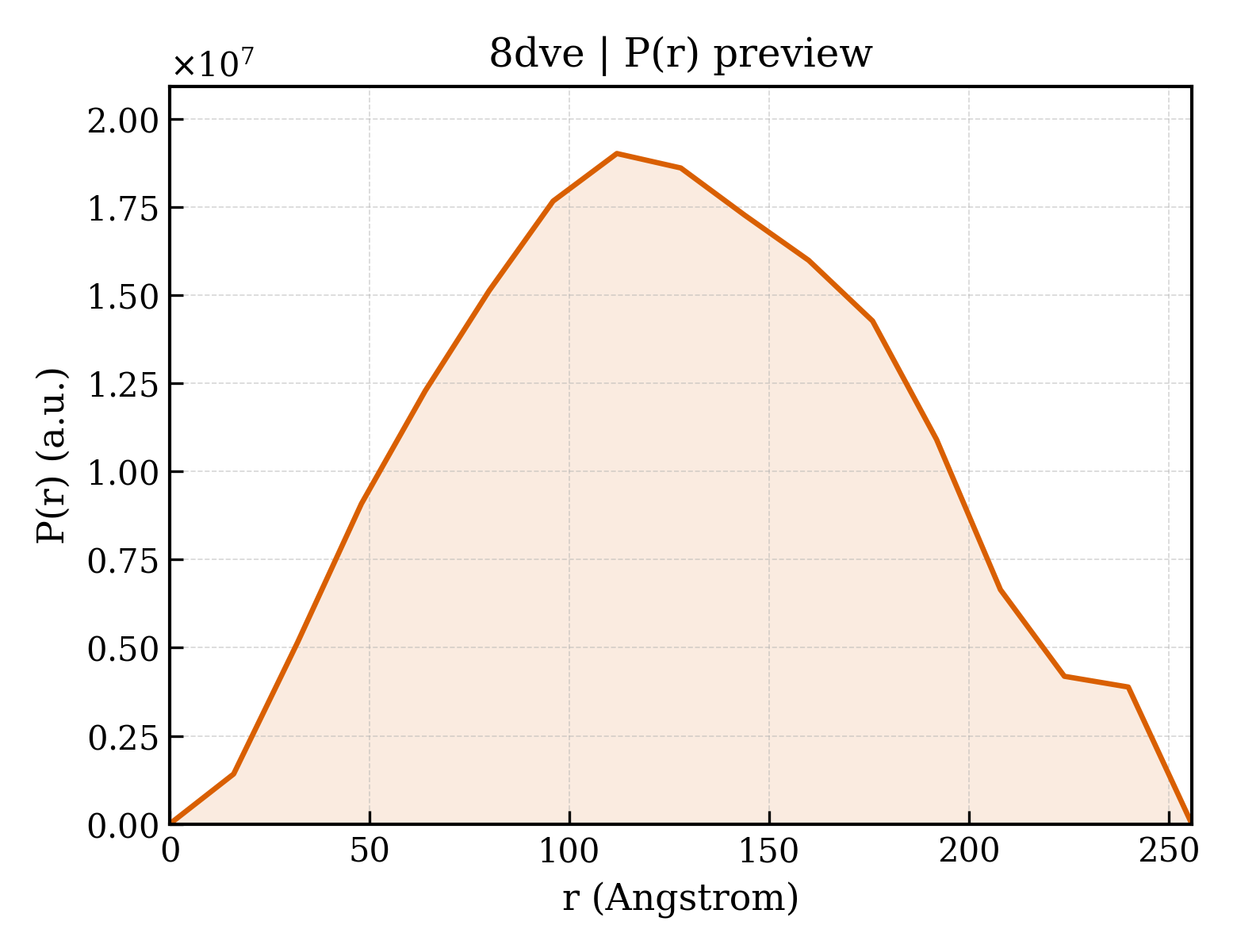 P(r) distribution for 8dve